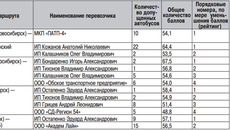 Итоги конкурса перевозчиков Итоги конкурса перевозчиков