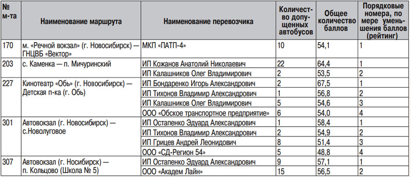 Итоги конкурса перевозчиков Итоги конкурса перевозчиков