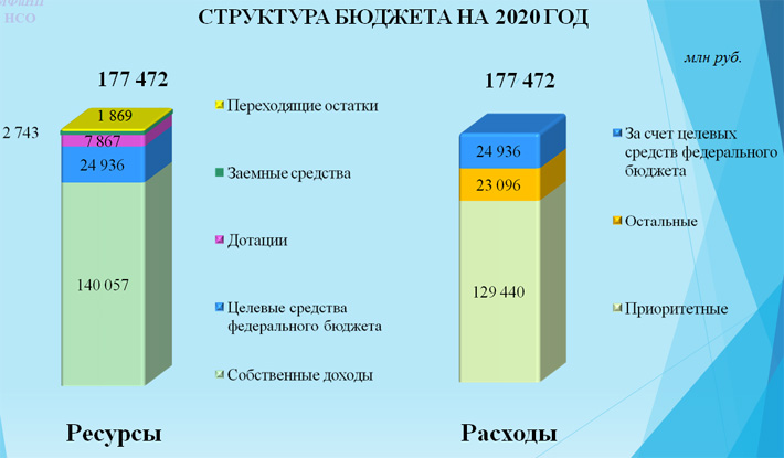 По данным МФиНП НСО