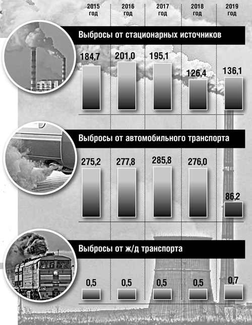Динамика выбросов загрязняющих веществ в атмосферном воздухе в  Новосибирской области, тыс. т 