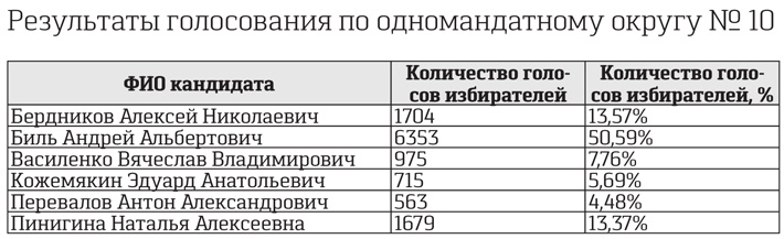 Результаты голосования по одномандатному округу № 10