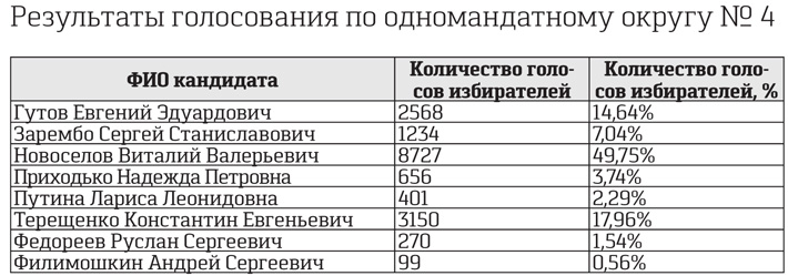 Результаты голосования по одномандатному округу № 4