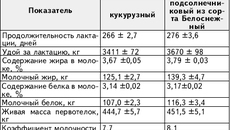 Влияние кукурузного и подсолнечникового силосов на показатели молочной продуктивности первотелок (x ± sx)