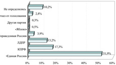 «Если бы выборы в областной Совет Новосибирской области состоялись в ближайшее воскресенье, то за какую партию вы бы проголосовали?»