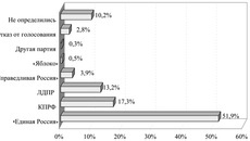 «Если бы выборы в областной Совет Новосибирской области состоялись в ближайшее воскресенье, то за какую партию вы бы проголосовали?»