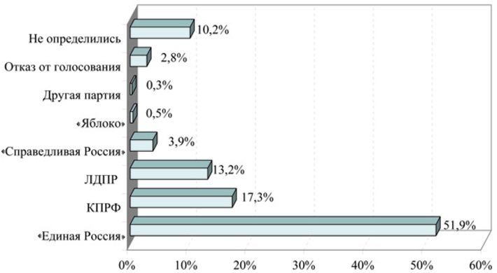 «Если бы выборы в областной Совет Новосибирской области состоялись в ближайшее воскресенье, то за какую партию вы бы проголосовали?»