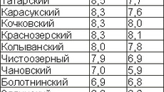 Среднесуточные надои молока от каждой коровы в районах области на 15 февраля (в килограммах) Первая графа показателей — 2010 год, вторая графа — 2009 год