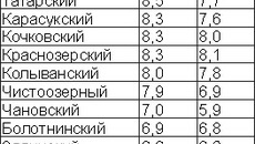 Среднесуточные надои молока от каждой коровы в районах области на 15 февраля (в килограммах) Первая графа показателей — 2010 год, вторая графа — 2009 год