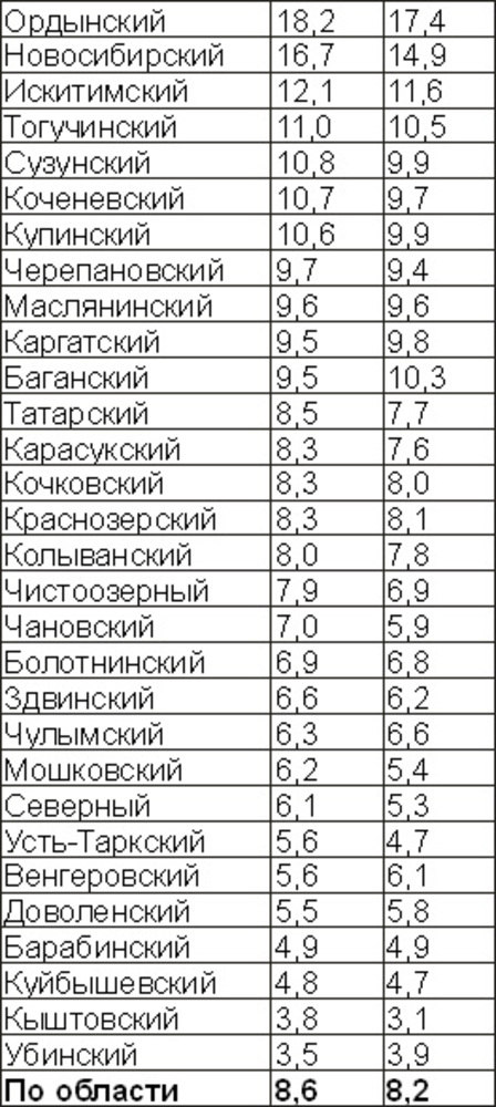Среднесуточные надои молока от каждой коровы в районах области на 15 февраля (в килограммах) Первая графа показателей — 2010 год, вторая графа — 2009 год