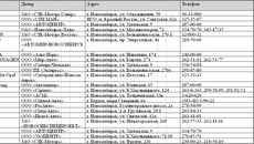 Перечень дилеров по Новосибирской области, участвующих в государственной программе утилизации автомобилей