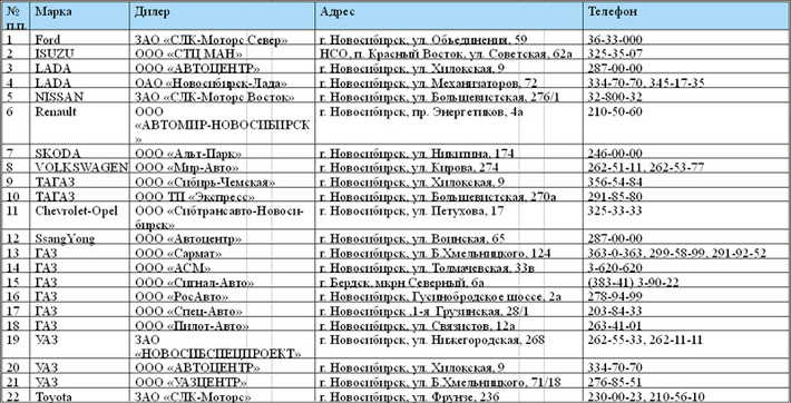 Перечень дилеров по Новосибирской области, участвующих в государственной программе утилизации автомобилей