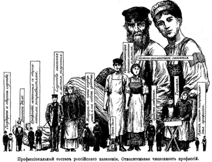 Так российское общество делилось по профессиональной принадлежности в 1897 году. Но тогда основное занятие человека было гораздо более стабильным показателем, чем сегодня. В октябре 2010-го нас спросят о полученном образовании, источниках средств к существованию и поисках работы.
