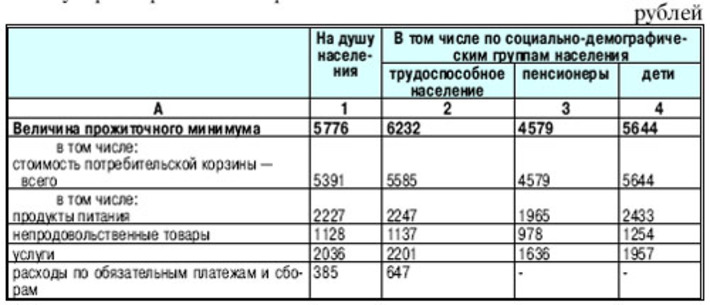 За второй квартал 2010 года величина прожиточного минимума по постановлению губернатора Новосибирской области от 12.07.2010 № 201