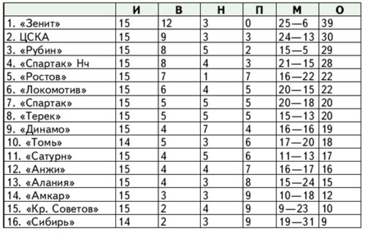 Турнирная таблица по итогам первого круга