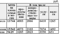 Минимальный потребительский бюджет на одного члена семьи