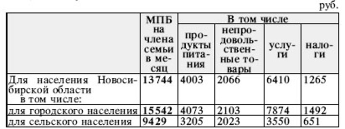 Минимальный потребительский бюджет на одного члена семьи