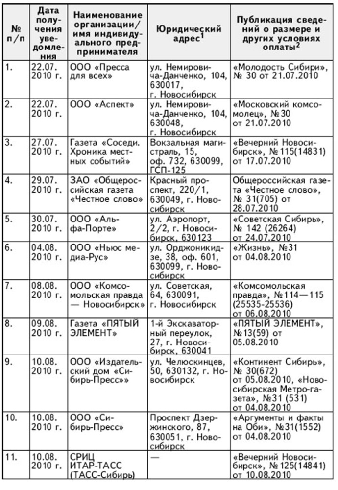 Рисунок 1 - По состоянию на 10.08.2010