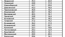 Ход уборки зерновых культур в районах области на 15 сентября 2010 года