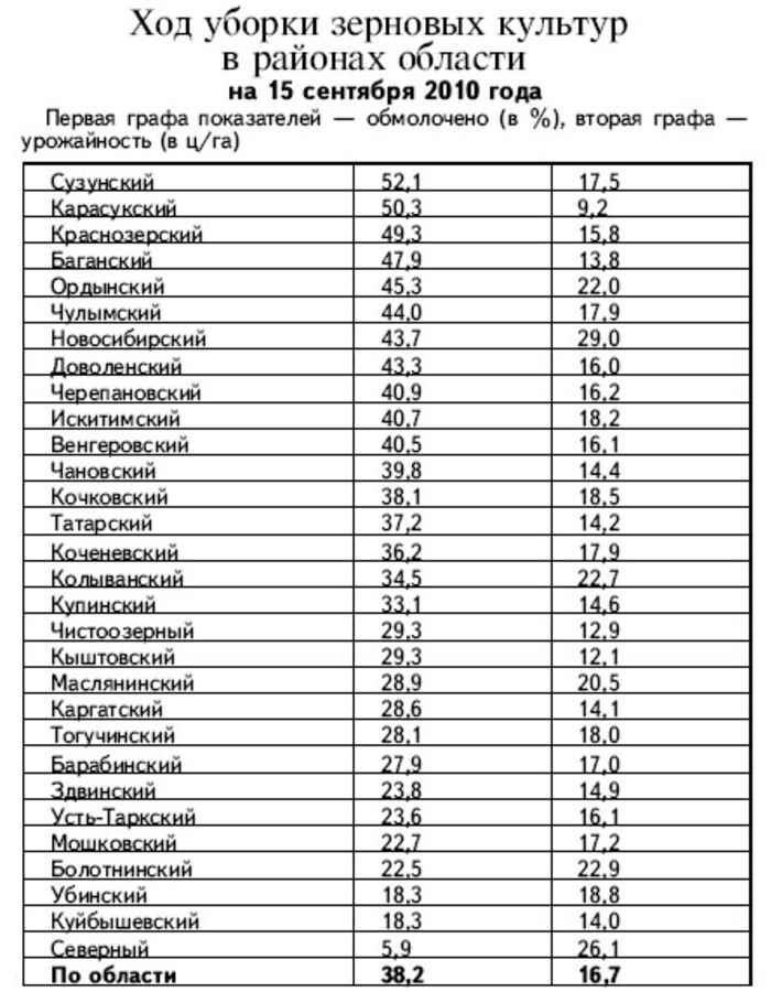 Ход уборки зерновых культур  в районах области   на 15 сентября 2010 года