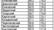 ХОД УБОРКИ ЗЕРНОВЫХ в районах области на 23 сентября 2010 года.