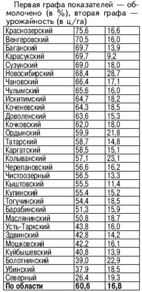 ХОД УБОРКИ ЗЕРНОВЫХ в районах области на 23 сентября 2010 года.