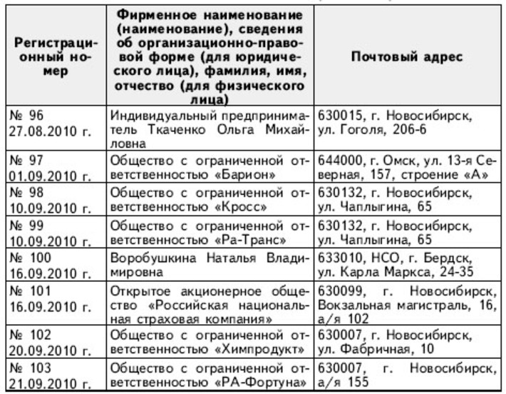 Сведения о заявителях, подавших заявки на участие в аукционе