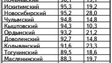Ход уборки зерновых в районах области на 6 октября 2010 года