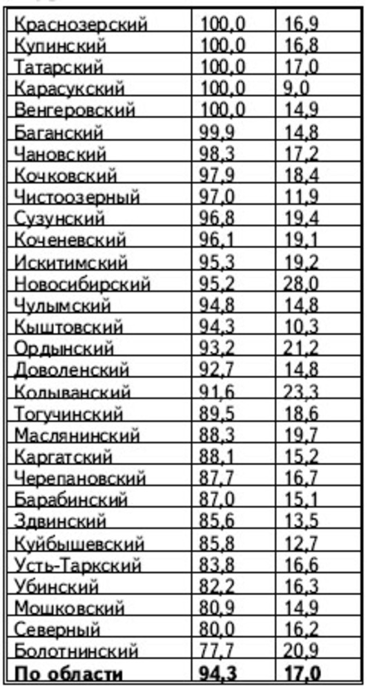Ход уборки зерновых в районах области на 6 октября 2010 года