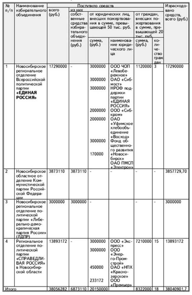 Данные, представленны Центральным отделением № 139 Сбербанка России ОАО по состоянию на 7 октября 2010 г.