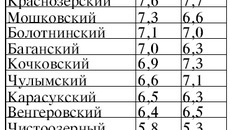 СРЕДНЕСУТОЧНЫЕ НАДОИ МОЛОКА ОТ КАЖДОЙ КОРОВЫ В РАЙОНАХ ОБЛАСТИ НА 19 ОКТЯБРЯ