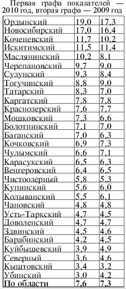 СРЕДНЕСУТОЧНЫЕ НАДОИ МОЛОКА ОТ КАЖДОЙ КОРОВЫ В РАЙОНАХ ОБЛАСТИ НА 19 ОКТЯБРЯ