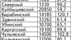 Вспашка зяби в районах области на 19 октября 2010 года. Первая графа показателей — план (га), вторая графа — выполнение плана (%)