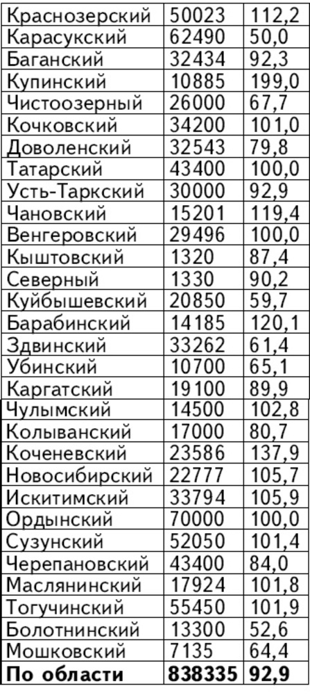 Вспашка зяби в районах области на 19 октября 2010 года. Первая графа показателей — план (га), вторая графа — выполнение плана (%)