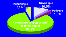 Состав депутатского корпуса 5-го созыва