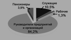Состав депутатского корпуса 5-го созыва