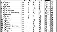 А вот как выглядит итоговая таблица первенства: