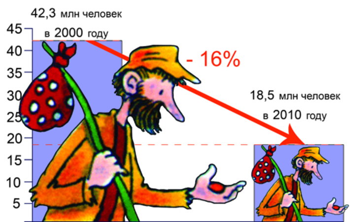 Доля людей с доходами ниже прожиточного минимума. Инфографика Виктора БОЯРОВА.