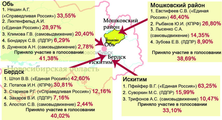 Предварительные данные итогов голосования по выборам глав муниципальных образований Новосибирской области 13 марта 2011 года