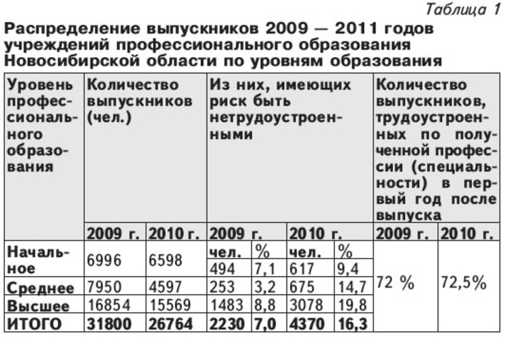Таблица 1