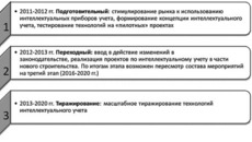 Программа по развитию коммерческого учета электроэнергии на период до 2020 г.