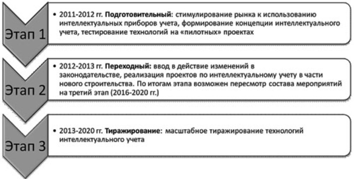 Программа по развитию коммерческого учета электроэнергии на период до 2020 г.