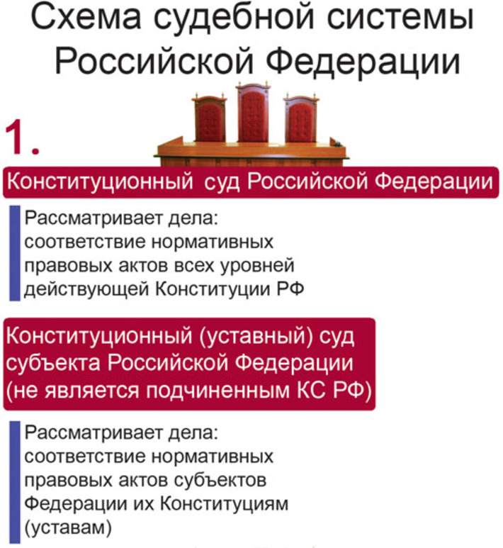 Схема судебной системы Российской Федерации