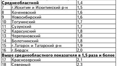 Распределение городов и районов Новосибирской области по уровню зарегистрированной безработицы (по состоянию на 29.06.2011 г.) По данным отдела программ занятости и мониторинга рынка труда