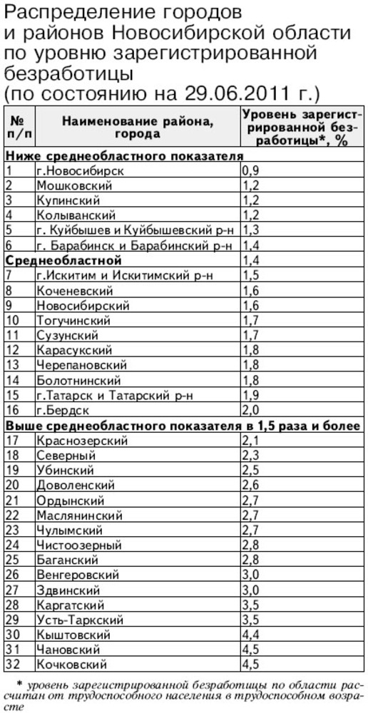 Распределение городов и районов Новосибирской области по уровню зарегистрированной безработицы (по состоянию на 29.06.2011 г.) По данным отдела программ занятости и мониторинга рынка труда