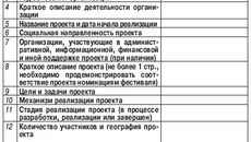 Заявка на участие в региональном этапе конкурса лучших социально ориентированных проектов некоммерческих организаций «СоДействие» в рамках III-го Всероссийского фестиваля социальных программ «СоДействие»