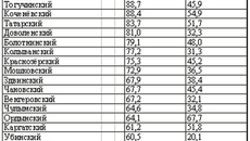 на 9 августа 2011 года (в процентах к плану)
