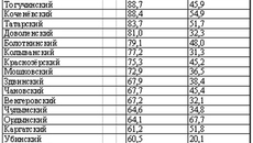на 9 августа 2011 года (в процентах к плану)