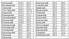 Ход заготовки кормов в районах области на 18 августа 2011 года(в процентах к плану)