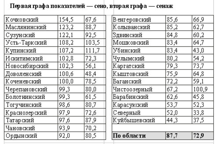 Ход заготовки кормов в районах области на 18 августа 2011 года(в процентах к плану)