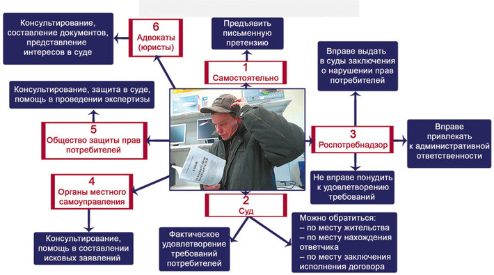 Кто поможет покупателю. Инфографика по данным Федеральной службы по надзору в сфере защиты прав потребителя